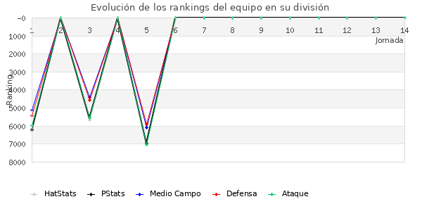 Rankings del equipo en VI