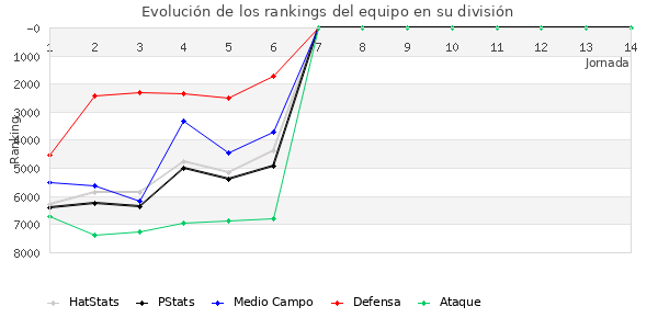 Rankings del equipo en VI