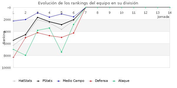 Rankings del equipo en VIII