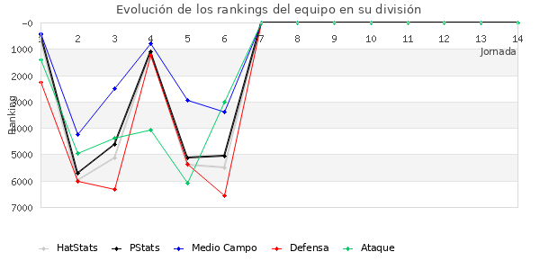 Rankings del equipo en VI