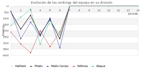 Rankings del equipo en VI