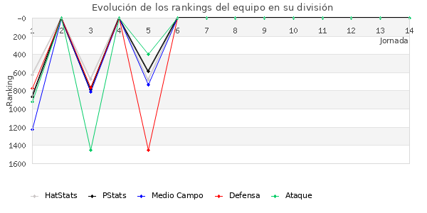 Rankings del equipo en VII