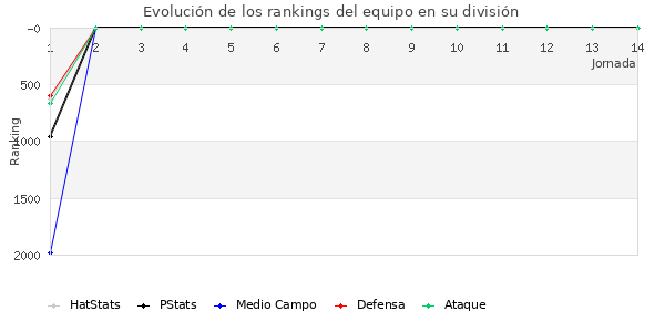 Rankings del equipo en VII