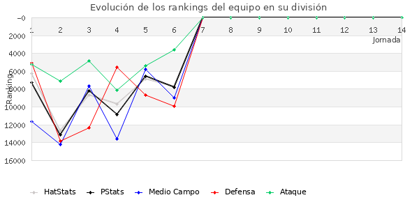 Rankings del equipo en Copa