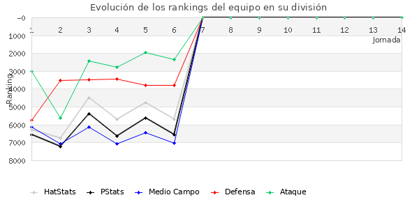 Rankings del equipo en VII