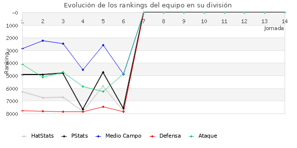 Rankings del equipo en VII