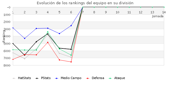 Rankings del equipo en VII