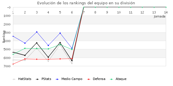 Rankings del equipo en VII