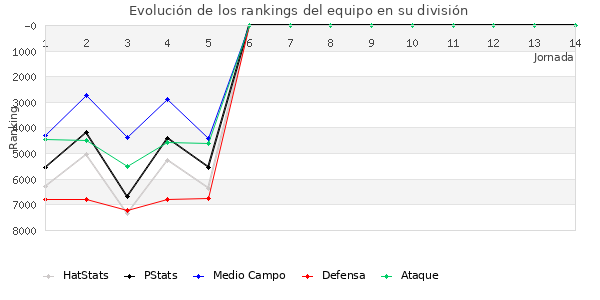 Rankings del equipo en VII