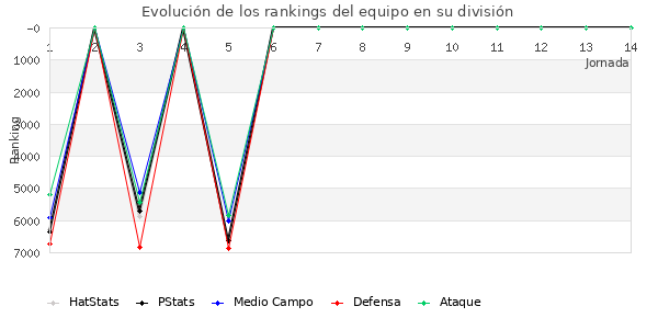 Rankings del equipo en VII