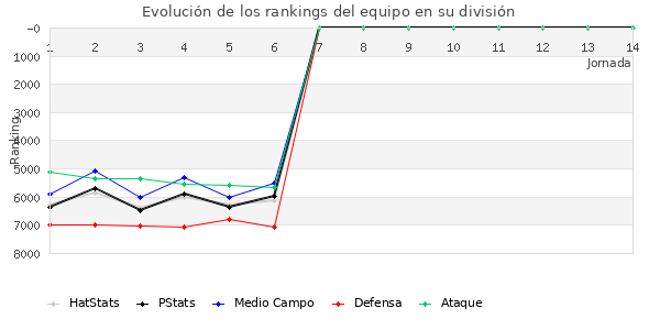 Rankings del equipo en VII