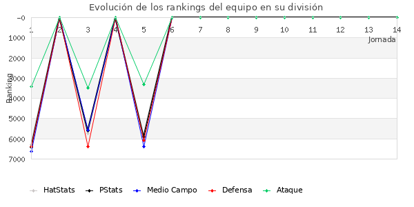 Rankings del equipo en VII