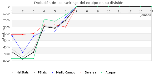 Rankings del equipo en VII