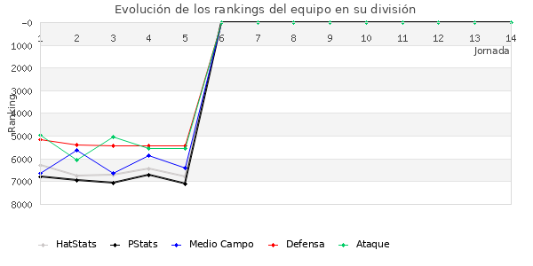 Rankings del equipo en VII