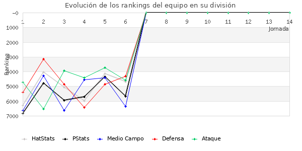 Rankings del equipo en VII