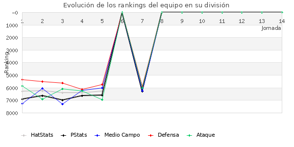 Rankings del equipo en VII