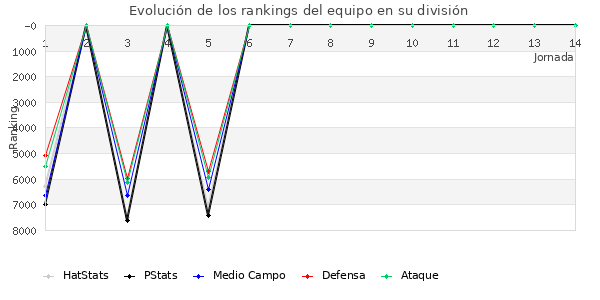 Rankings del equipo en VII