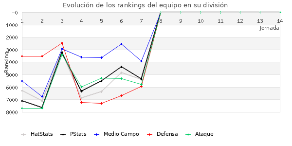 Rankings del equipo en VII