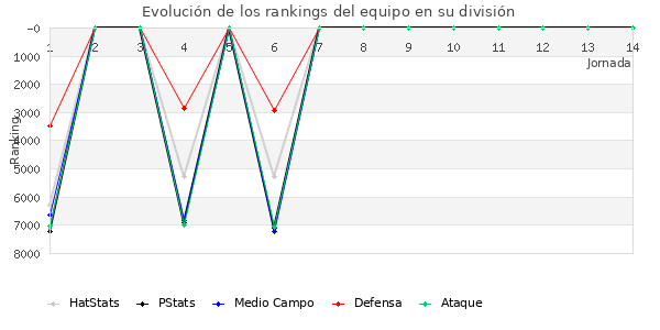 Rankings del equipo en VII