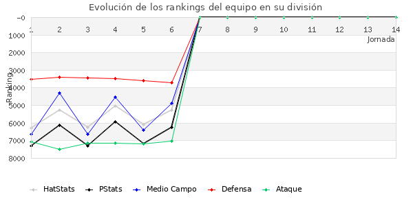 Rankings del equipo en VII