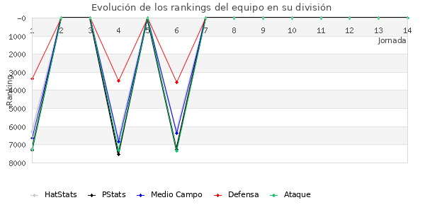 Rankings del equipo en VII