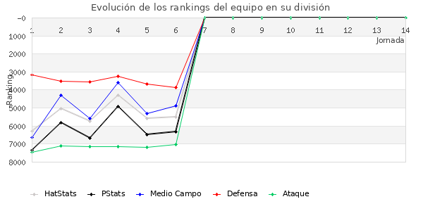 Rankings del equipo en VII