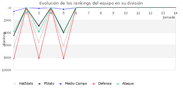 Rankings del equipo en VI