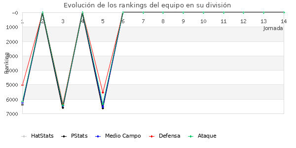 Rankings del equipo en VII