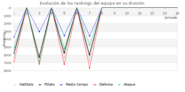 Rankings del equipo en VI