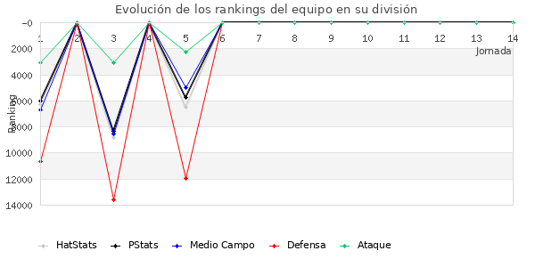 Rankings del equipo en Copa