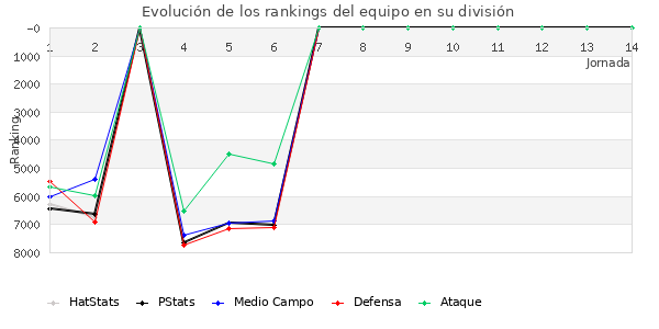 Rankings del equipo en VI