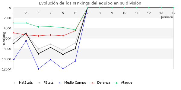 Rankings del equipo en VIII