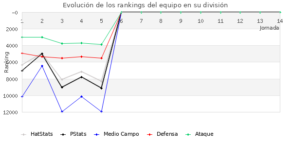 Rankings del equipo en VIII