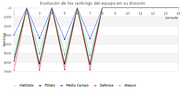 Rankings del equipo en VII