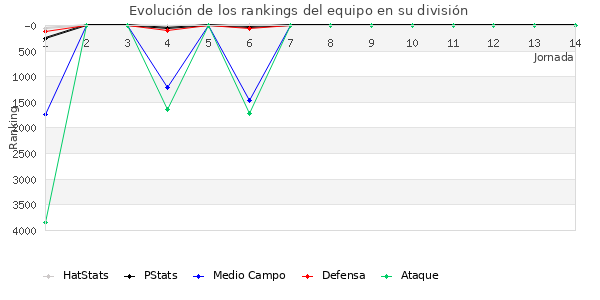 Rankings del equipo en VII