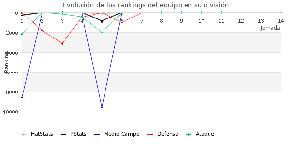 Rankings del equipo en Copa