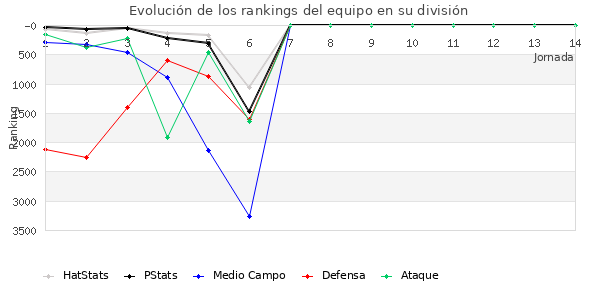 Rankings del equipo en VI