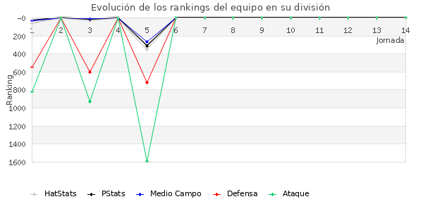 Rankings del equipo en VII