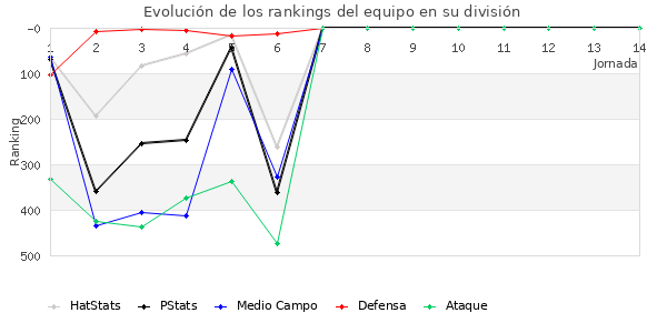 Rankings del equipo en IV