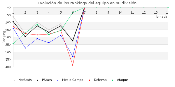 Rankings del equipo en IV