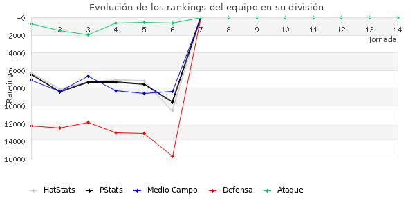 Rankings del equipo en IX