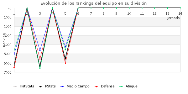 Rankings del equipo en VI