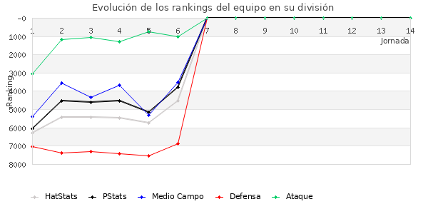 Rankings del equipo en VI