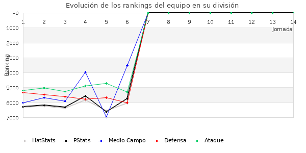 Rankings del equipo en VI