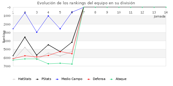 Rankings del equipo en VI