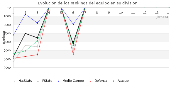 Rankings del equipo en VII