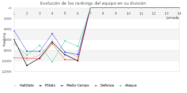 Rankings del equipo en VIII