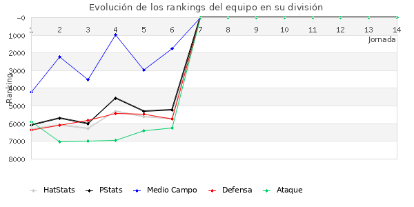 Rankings del equipo en VI