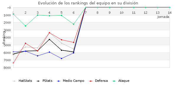 Rankings del equipo en VII