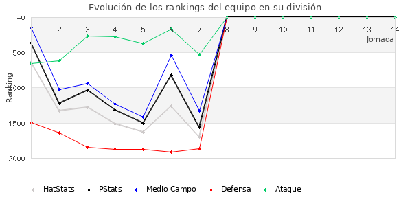 Rankings del equipo en V